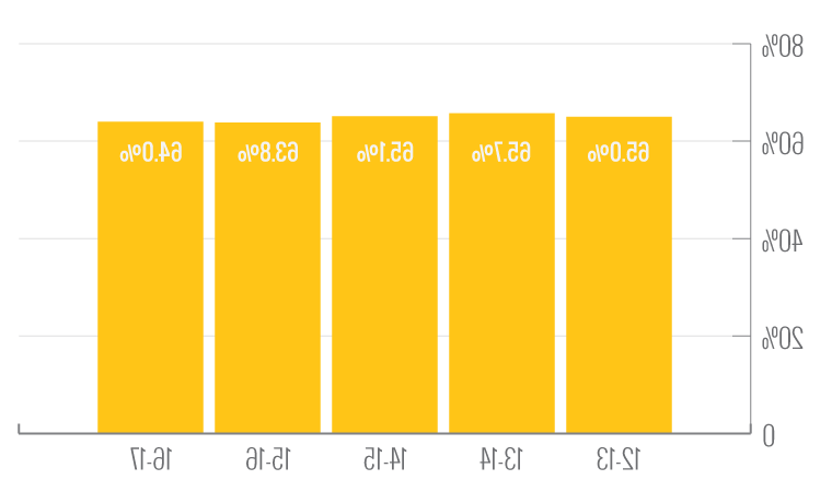 LRE A: Inside General Education Settings 80% of More of the Day: Elementary School